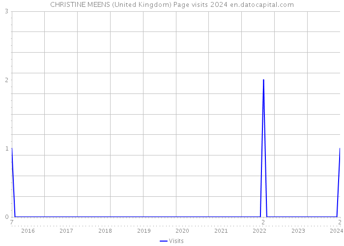 CHRISTINE MEENS (United Kingdom) Page visits 2024 
