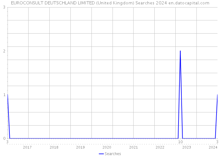 EUROCONSULT DEUTSCHLAND LIMITED (United Kingdom) Searches 2024 