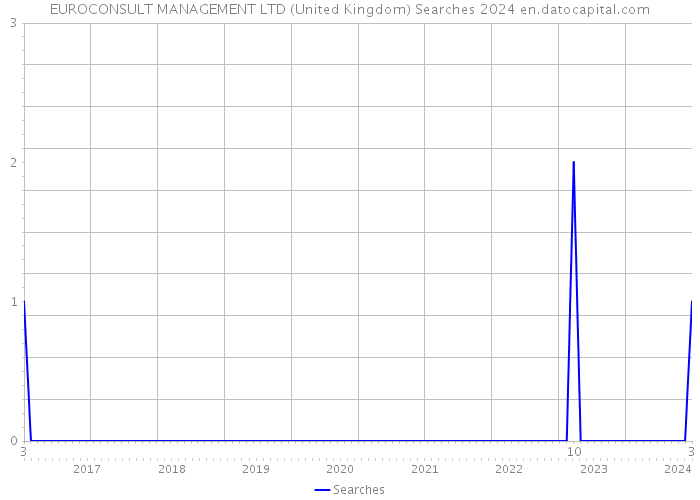 EUROCONSULT MANAGEMENT LTD (United Kingdom) Searches 2024 