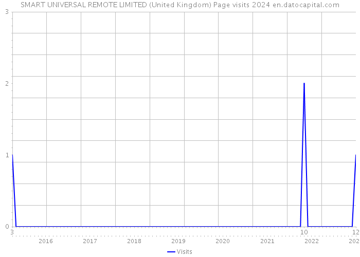 SMART UNIVERSAL REMOTE LIMITED (United Kingdom) Page visits 2024 
