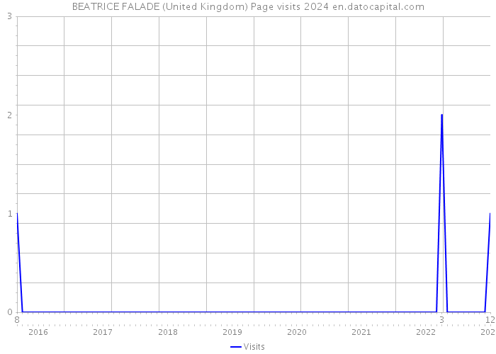 BEATRICE FALADE (United Kingdom) Page visits 2024 