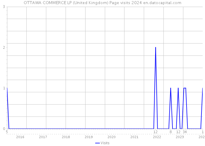 OTTAWA COMMERCE LP (United Kingdom) Page visits 2024 