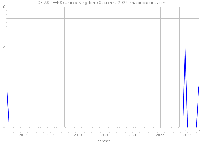 TOBIAS PEERS (United Kingdom) Searches 2024 