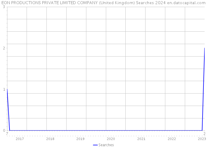 EON PRODUCTIONS PRIVATE LIMITED COMPANY (United Kingdom) Searches 2024 