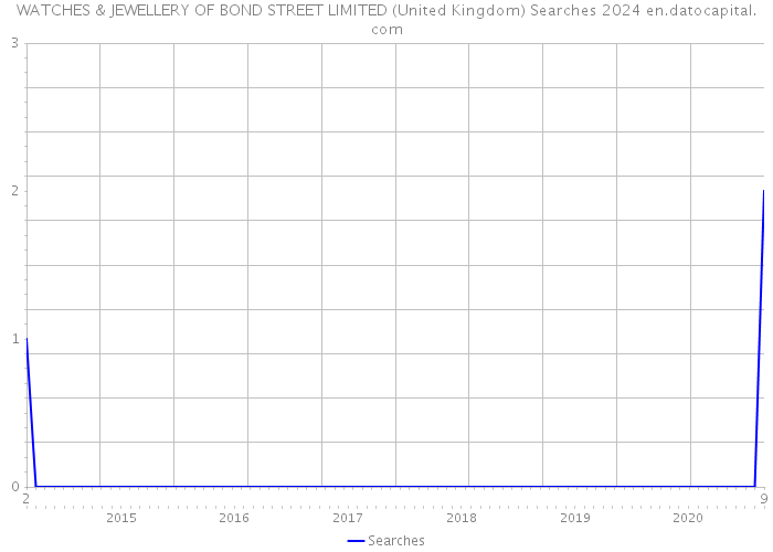 WATCHES & JEWELLERY OF BOND STREET LIMITED (United Kingdom) Searches 2024 