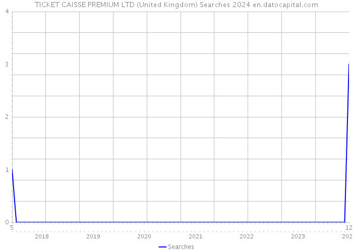 TICKET CAISSE PREMIUM LTD (United Kingdom) Searches 2024 