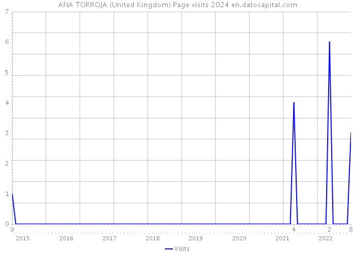ANA TORROJA (United Kingdom) Page visits 2024 