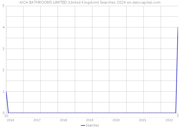 AICA BATHROOMS LIMITED (United Kingdom) Searches 2024 