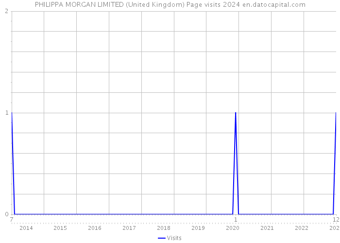 PHILIPPA MORGAN LIMITED (United Kingdom) Page visits 2024 