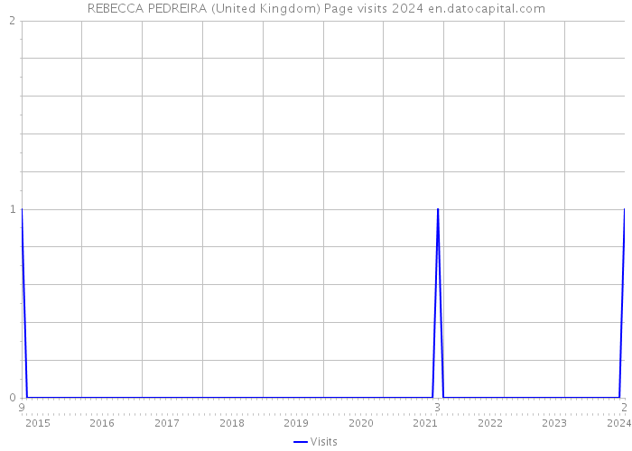 REBECCA PEDREIRA (United Kingdom) Page visits 2024 