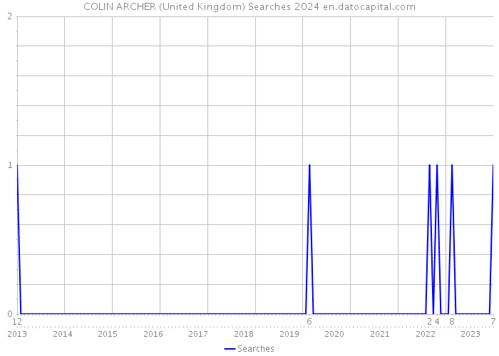 COLIN ARCHER (United Kingdom) Searches 2024 