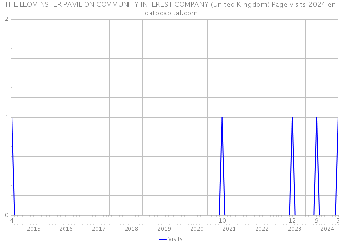 THE LEOMINSTER PAVILION COMMUNITY INTEREST COMPANY (United Kingdom) Page visits 2024 