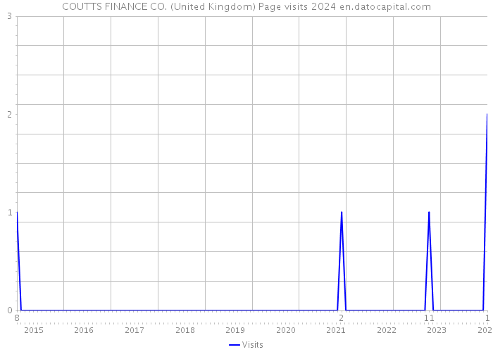 COUTTS FINANCE CO. (United Kingdom) Page visits 2024 
