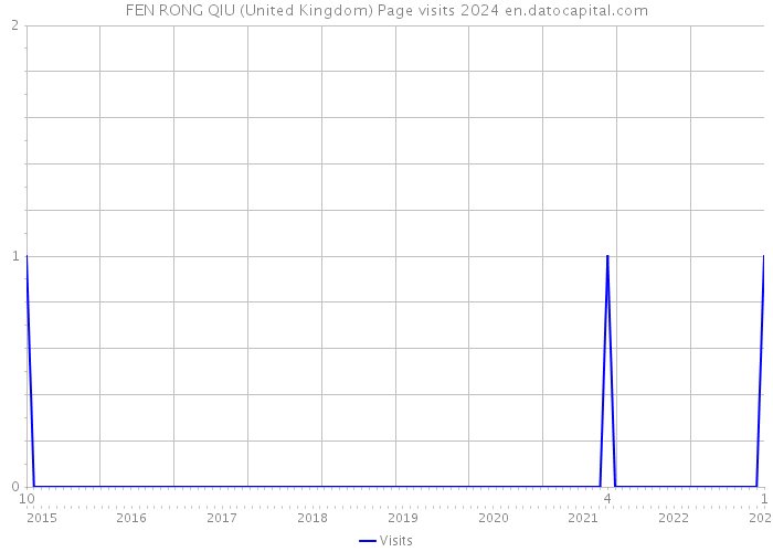 FEN RONG QIU (United Kingdom) Page visits 2024 
