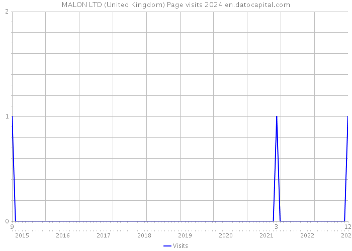 MALON LTD (United Kingdom) Page visits 2024 
