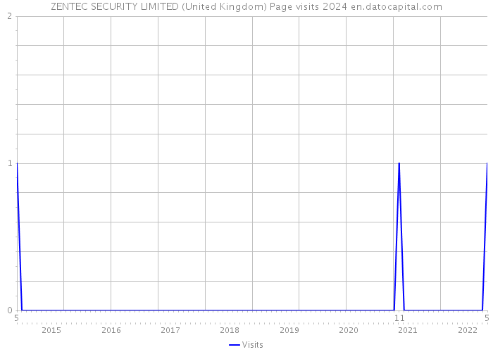 ZENTEC SECURITY LIMITED (United Kingdom) Page visits 2024 