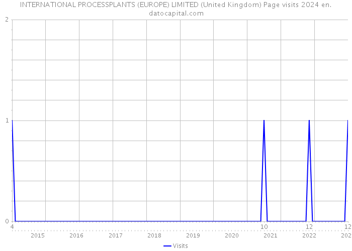 INTERNATIONAL PROCESSPLANTS (EUROPE) LIMITED (United Kingdom) Page visits 2024 