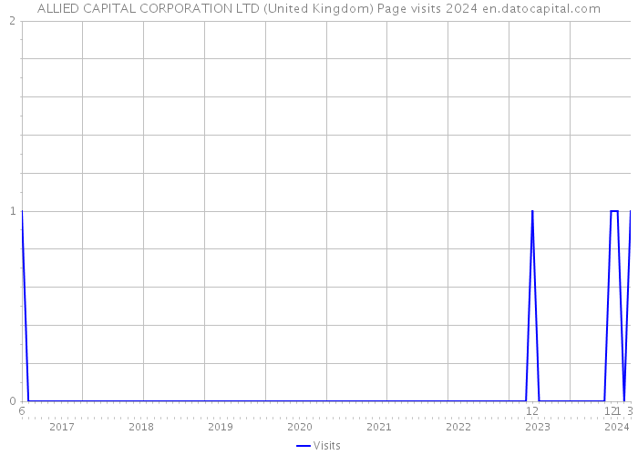 ALLIED CAPITAL CORPORATION LTD (United Kingdom) Page visits 2024 