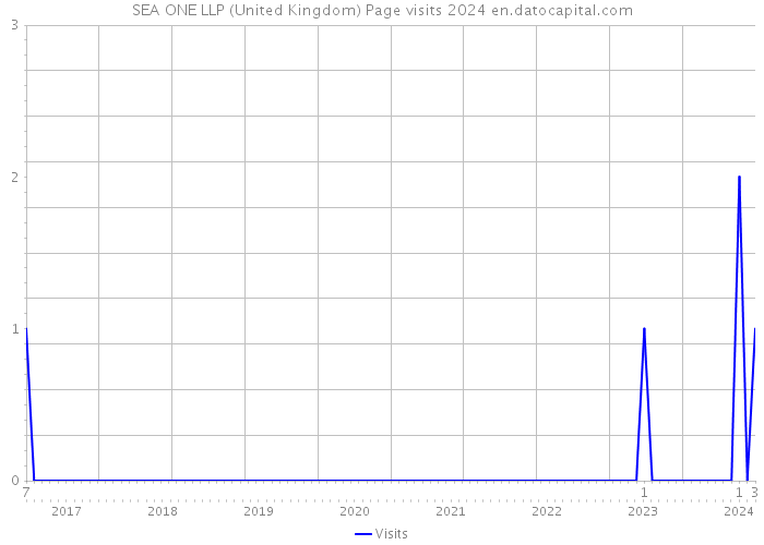 SEA ONE LLP (United Kingdom) Page visits 2024 