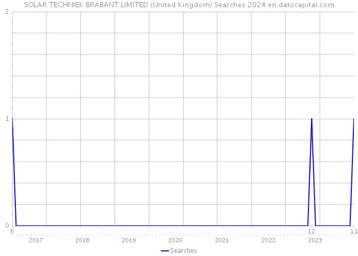 SOLAR TECHNIEK BRABANT LIMITED (United Kingdom) Searches 2024 