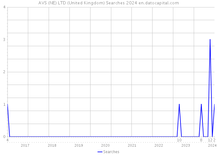 AVS (NE) LTD (United Kingdom) Searches 2024 