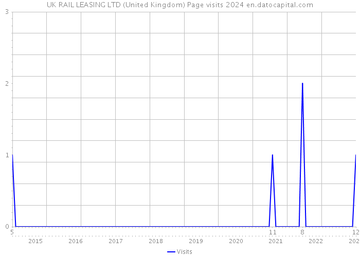 UK RAIL LEASING LTD (United Kingdom) Page visits 2024 