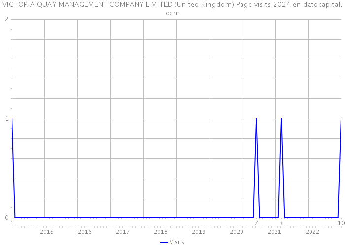 VICTORIA QUAY MANAGEMENT COMPANY LIMITED (United Kingdom) Page visits 2024 