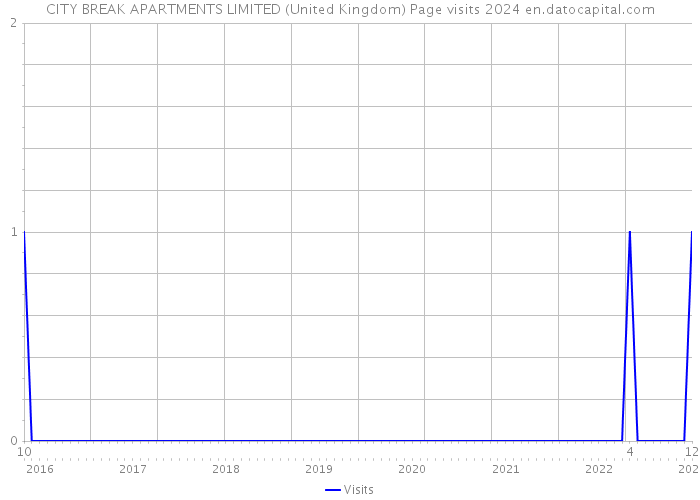 CITY BREAK APARTMENTS LIMITED (United Kingdom) Page visits 2024 