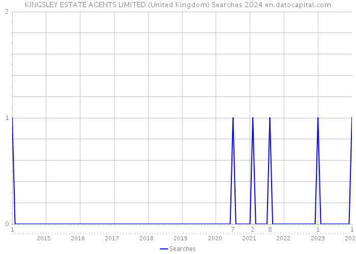 KINGSLEY ESTATE AGENTS LIMITED (United Kingdom) Searches 2024 