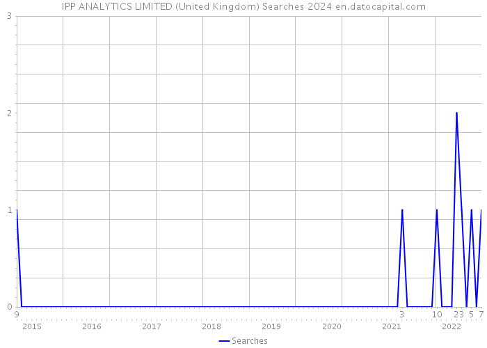 IPP ANALYTICS LIMITED (United Kingdom) Searches 2024 