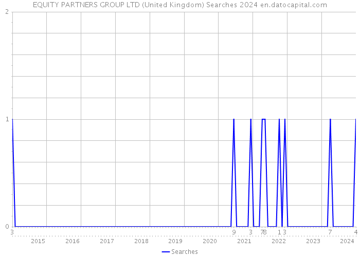 EQUITY PARTNERS GROUP LTD (United Kingdom) Searches 2024 