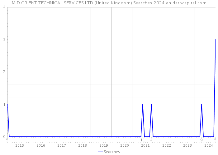 MID ORIENT TECHNICAL SERVICES LTD (United Kingdom) Searches 2024 