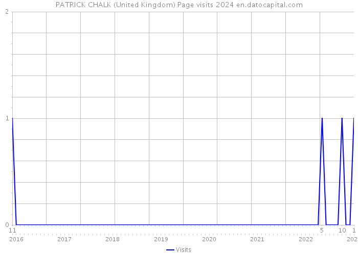 PATRICK CHALK (United Kingdom) Page visits 2024 