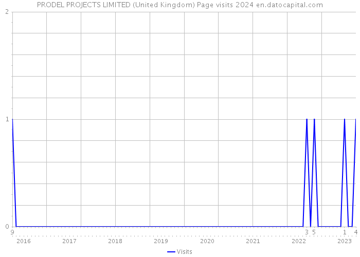 PRODEL PROJECTS LIMITED (United Kingdom) Page visits 2024 