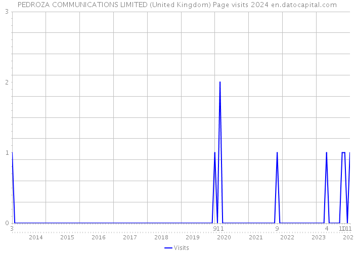 PEDROZA COMMUNICATIONS LIMITED (United Kingdom) Page visits 2024 