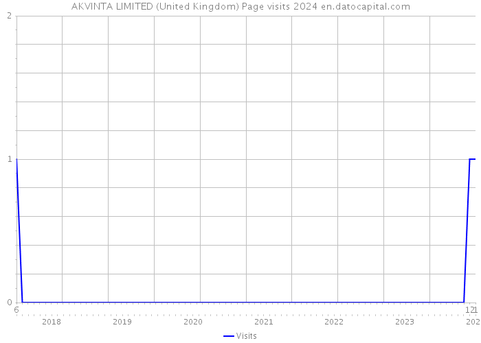 AKVINTA LIMITED (United Kingdom) Page visits 2024 