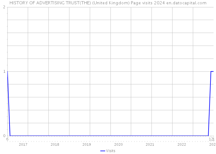HISTORY OF ADVERTISING TRUST(THE) (United Kingdom) Page visits 2024 