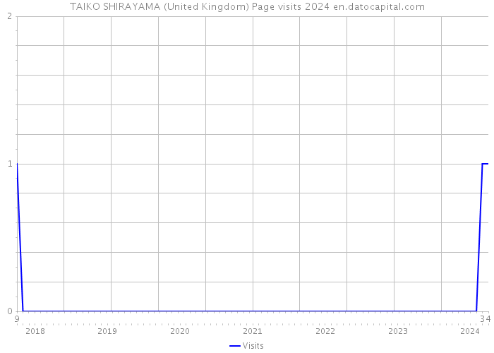 TAIKO SHIRAYAMA (United Kingdom) Page visits 2024 