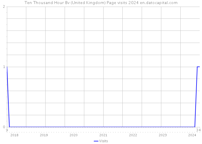 Ten Thousand Hour Bv (United Kingdom) Page visits 2024 