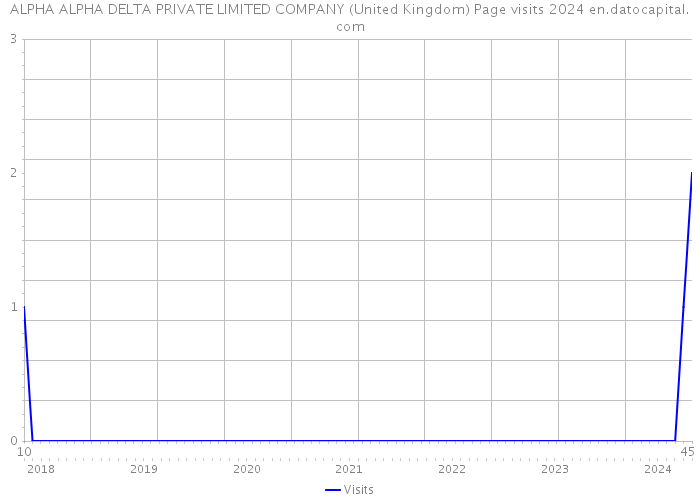 ALPHA ALPHA DELTA PRIVATE LIMITED COMPANY (United Kingdom) Page visits 2024 