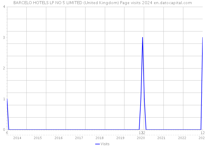 BARCELO HOTELS LP NO 5 LIMITED (United Kingdom) Page visits 2024 