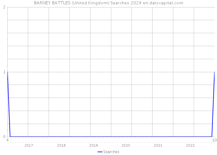 BARNEY BATTLES (United Kingdom) Searches 2024 