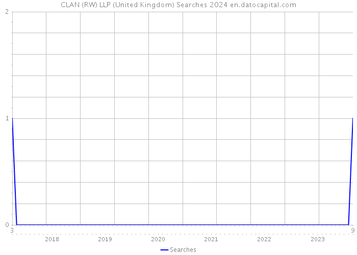CLAN (RW) LLP (United Kingdom) Searches 2024 