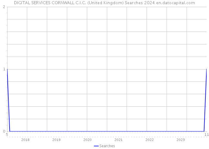 DIGITAL SERVICES CORNWALL C.I.C. (United Kingdom) Searches 2024 