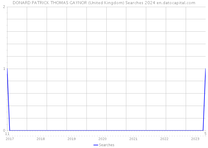 DONARD PATRICK THOMAS GAYNOR (United Kingdom) Searches 2024 