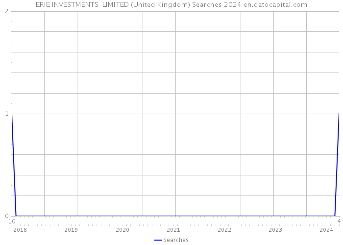 ERIE INVESTMENTS LIMITED (United Kingdom) Searches 2024 