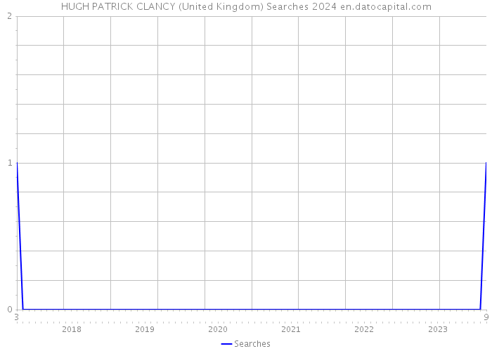 HUGH PATRICK CLANCY (United Kingdom) Searches 2024 