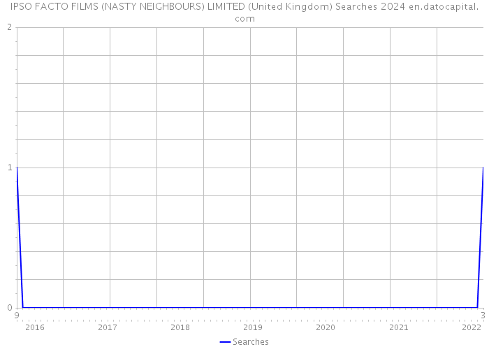 IPSO FACTO FILMS (NASTY NEIGHBOURS) LIMITED (United Kingdom) Searches 2024 