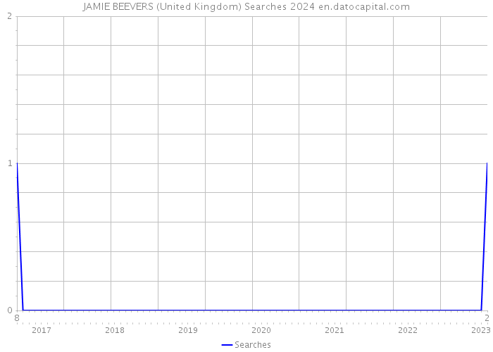 JAMIE BEEVERS (United Kingdom) Searches 2024 