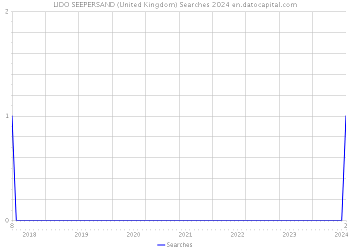 LIDO SEEPERSAND (United Kingdom) Searches 2024 